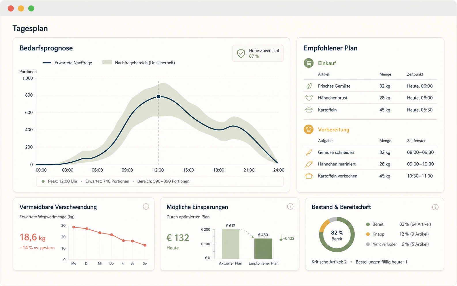 German IVS kitchen-planning dashboard showing demand forecast, recommended purchasing, preparation, savings, waste, and readiness